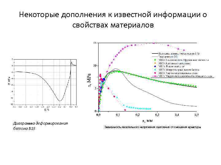 Некоторые дополнения к известной информации о свойствах материалов Диаграмма деформирования бетона B 15 Зависимость