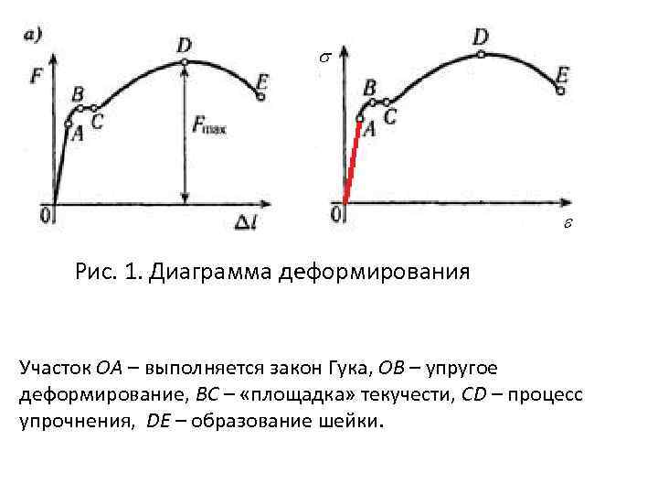 На каком участке диаграммы действует закон гука при растяжении сжатии