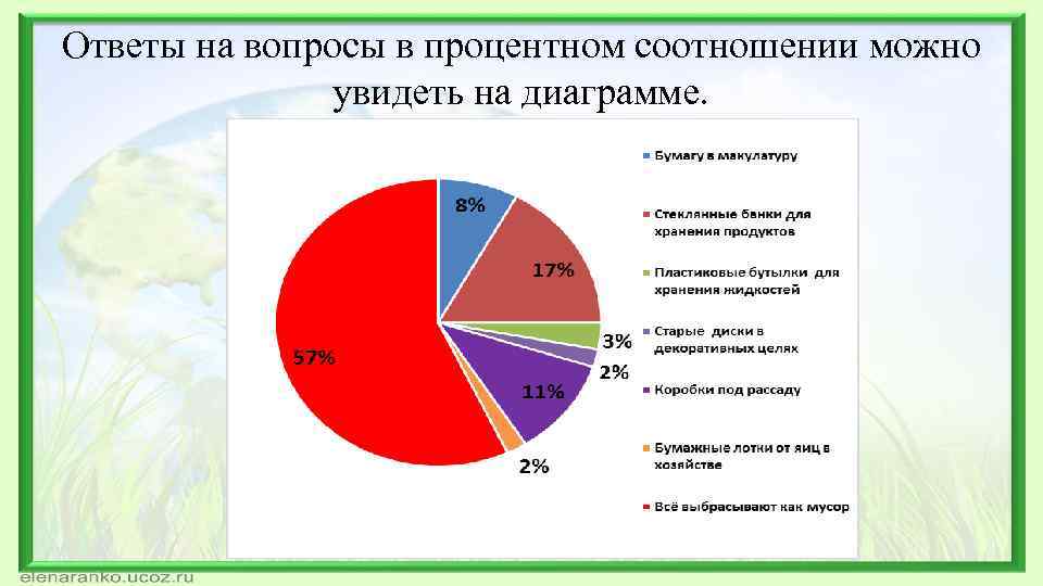 Ответы на вопросы в процентном соотношении можно увидеть на диаграмме. 