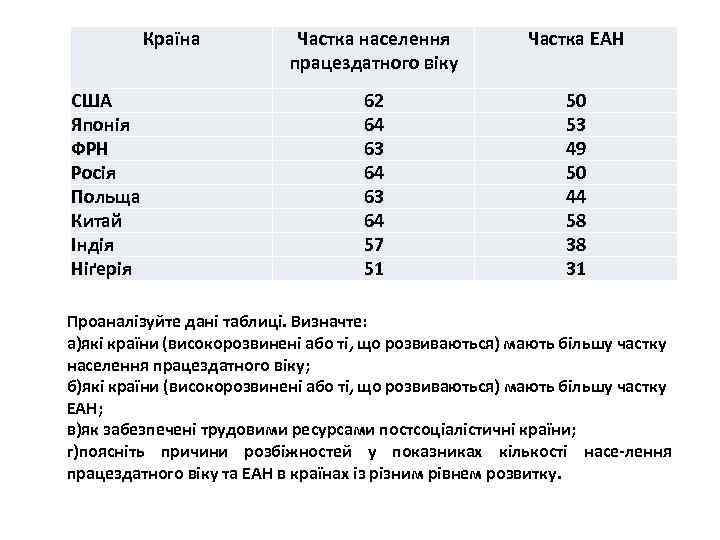 Країна США Японія ФРН Росія Польща Китай Індія Ніґерія Частка населення працездатного віку Частка