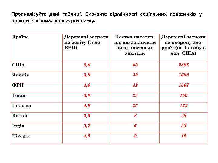 Проаналізуйте дані таблиці. Визначте відмінності соціальних показників у країнах із різним рівнем роз витку.