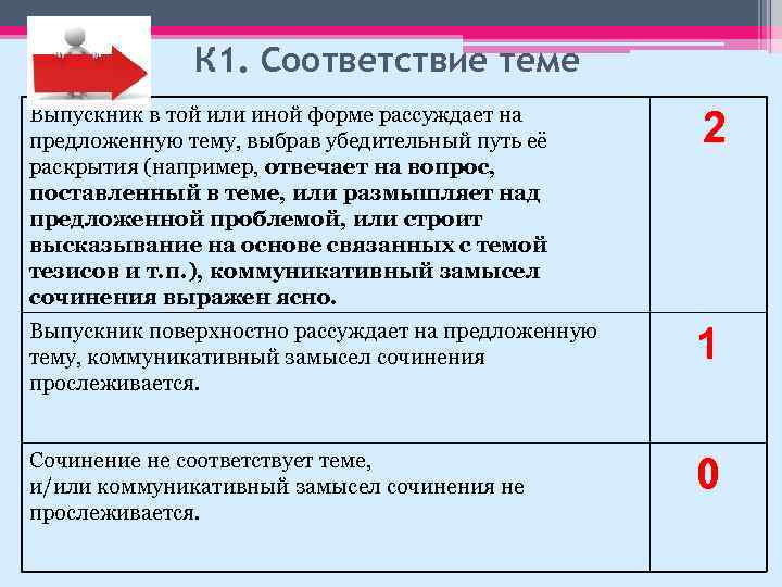 К 1. Соответствие теме Выпускник в той или иной форме рассуждает на предложенную тему,