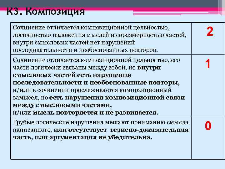 К 3. Композиция Сочинение отличается композиционной цельностью, логичностью изложения мыслей и соразмерностью частей, внутри