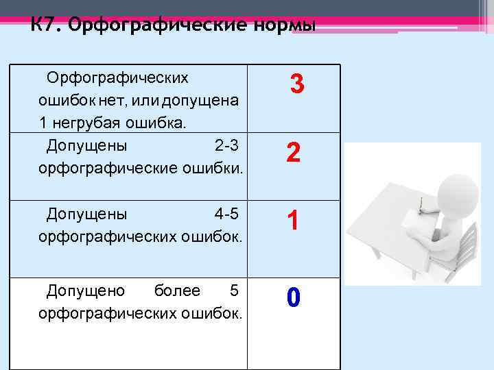 К 7. Орфографические нормы Орфографических ошибок нет, или допущена 1 негрубая ошибка. Допущены 2