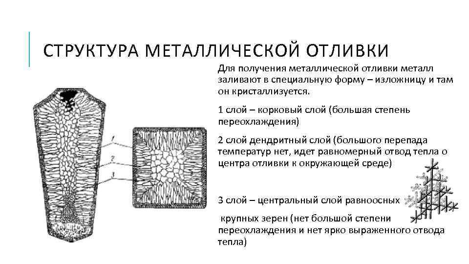 Опишите основные закономерности процесса кристаллизации металлов ответ поясните схемами