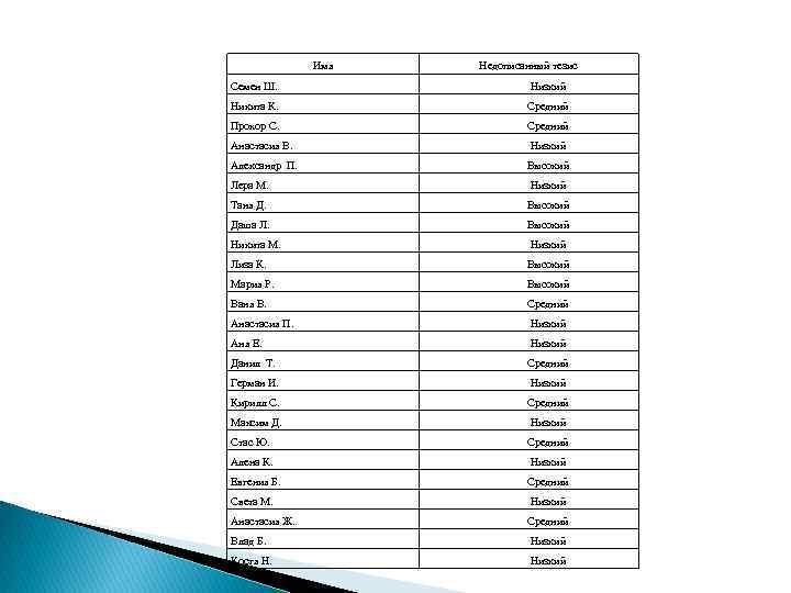 Имя Недописанный тезис Семен Ш. Низкий Никита К. Средний Прохор С. Средний Анастасия В.