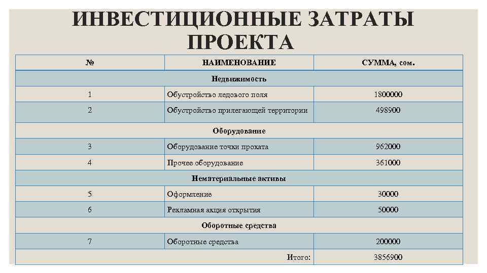 Первоначальные инвестиции в проект