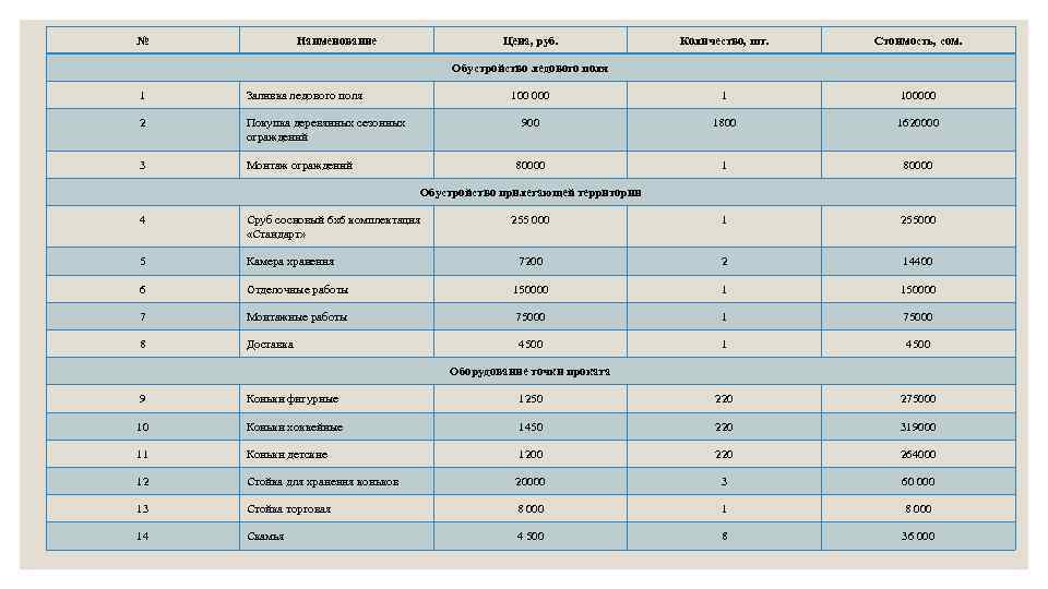 № Наименование Цена, руб. Количество, шт. Стоимость, сом. 100 000 1 100000 900 1800