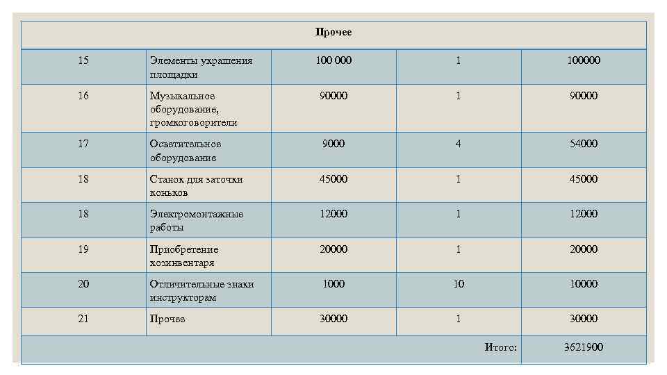 Прочее 15 Элементы украшения площадки 100 000 1 100000 16 Музыкальное оборудование, громкоговорители 90000