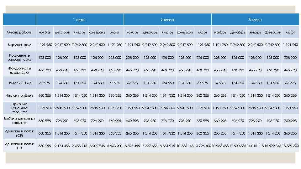 1 сезон Месяц работы Выручка, сом ноябрь декабрь январь 2 сезон февраль март ноябрь