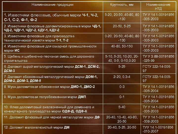 Наименование продукции 1. Известняки флюсовые, обычные марки Ч-1, Ч-2, С-1, С-2, Ф-1, Ф-2 2.