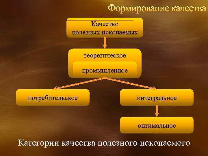 Формирование качества Качество полезных ископаемых теоретическое промышленное потребительское интегральное оптимальное Категории качества полезного ископаемого