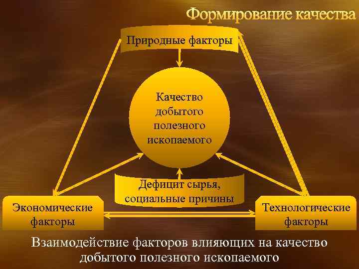 Формирование качества Природные факторы Качество Каче добытого полезного ископаемого Экономические Экономиче факторы Дефицит сырья,