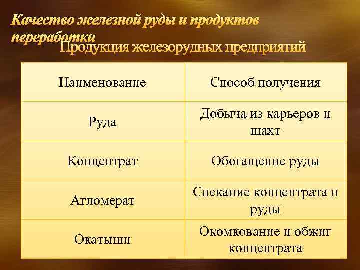 Качество железной руды и продуктов переработки Продукция железорудных предприятий Наименование Способ получения Руда Добыча