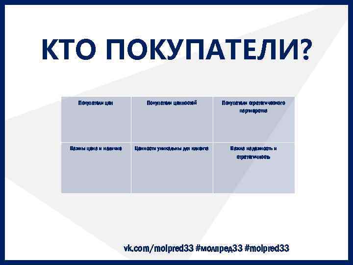 КТО ПОКУПАТЕЛИ? Покупатели ценностей Покупатели стратегического партнерства Важны цена и наличие Ценности уникальны для