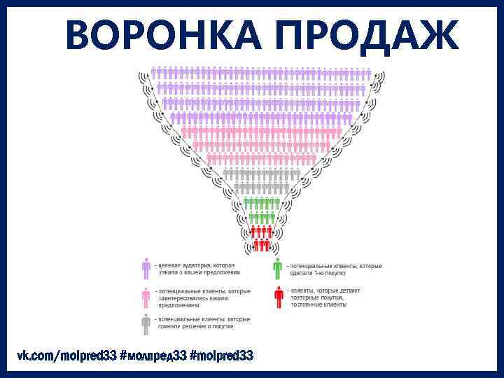 ВОРОНКА ПРОДАЖ vk. com/molpred 33 #молпред 33 #molpred 33 