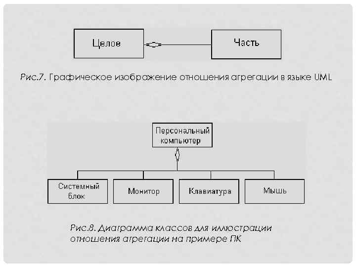 Как изображается отношение агрегации aggregation на диаграмме классов