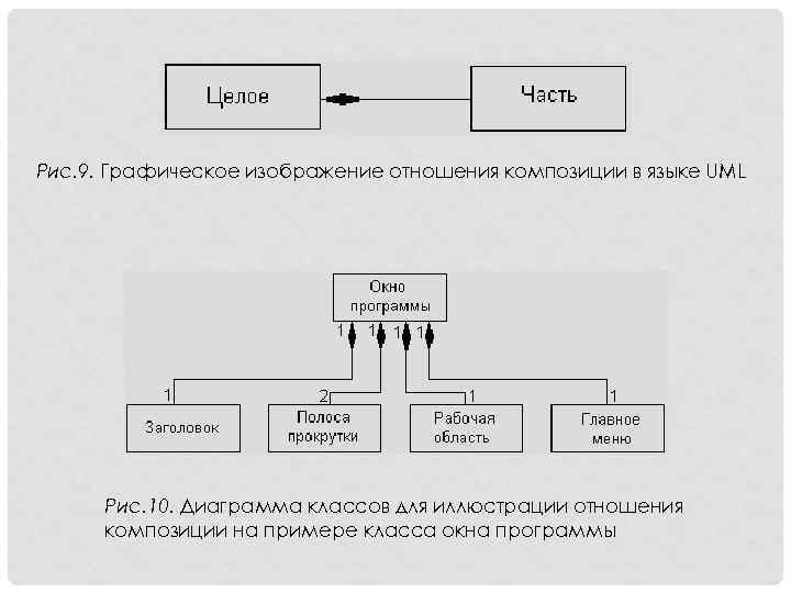 Отношения в диаграмме классов