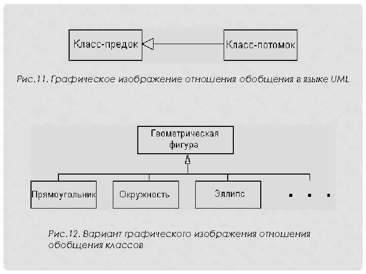 Как изображается отношение обобщения generalization на диаграмме классов