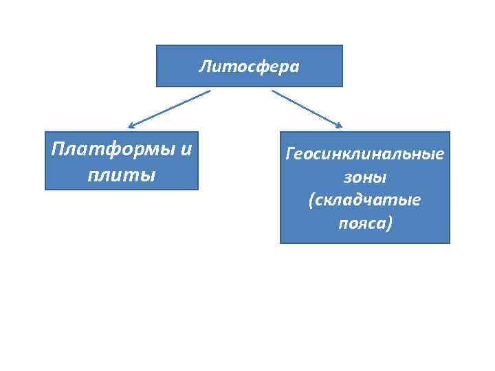 Литосфера Платформы и плиты Геосинклинальные зоны (складчатые пояса) 