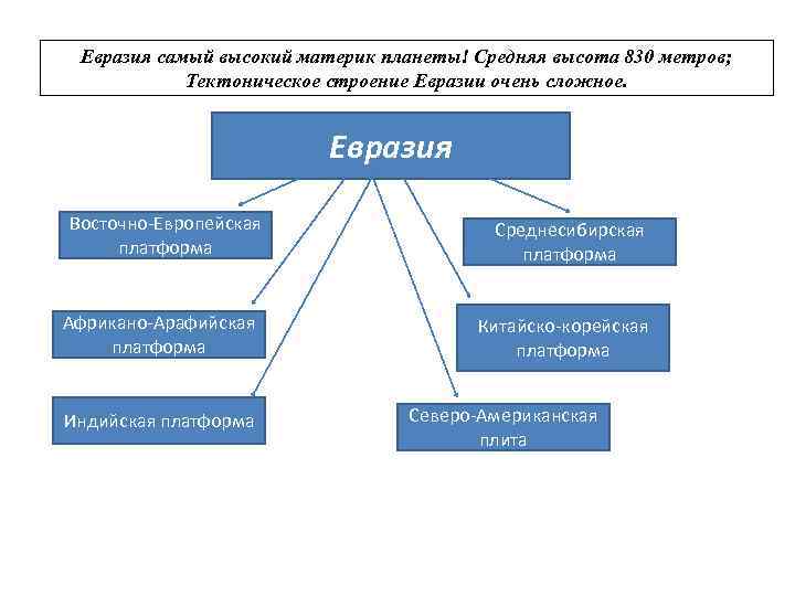 Евразия самый высокий материк планеты! Средняя высота 830 метров; Тектоническое строение Евразии очень сложное.