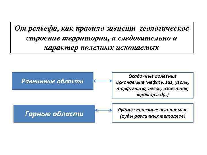 От рельефа, как правило зависит геологическое строение территории, а следовательно и характер полезных ископаемых