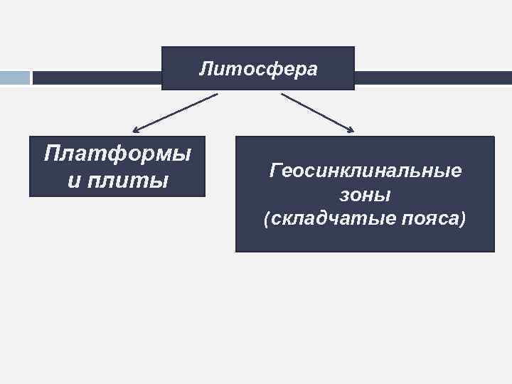 Литосфера Платформы и плиты Геосинклинальные зоны (складчатые пояса) 