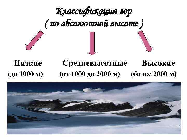 Горы таблица. Классификация гор по абсолютной высоте. Низкие средневысотные и высокие горы. Горы высотой от 1000 до 2000м. Гора 1000м.