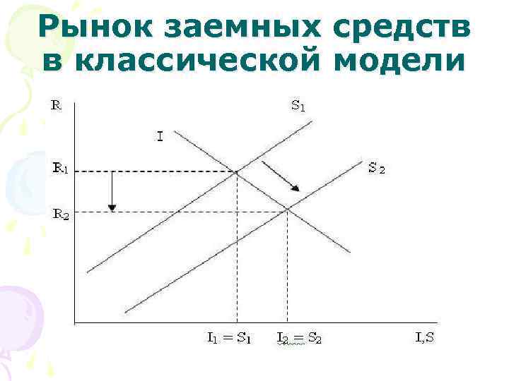 Рынок заемных средств в классической модели 