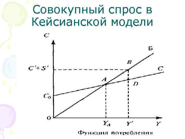 Совокупный спрос в Кейсианской модели 