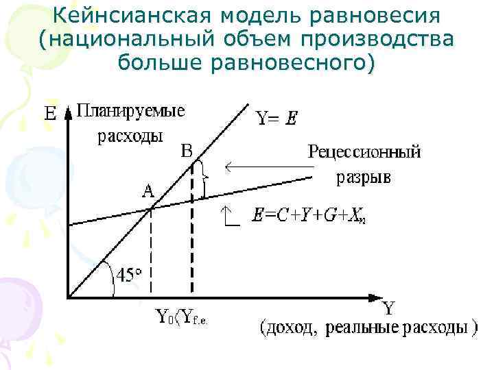 Кейнсианская модель равновесия (национальный объем производства больше равновесного) 