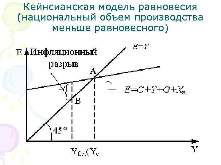 Кейнсианская модель равновесия (национальный объем производства меньше равновесного) 