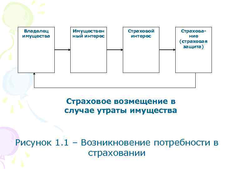 Владелец имущества Имуществен ный интерес Страховой интерес Страхование (страховая защита) Страховое возмещение в случае