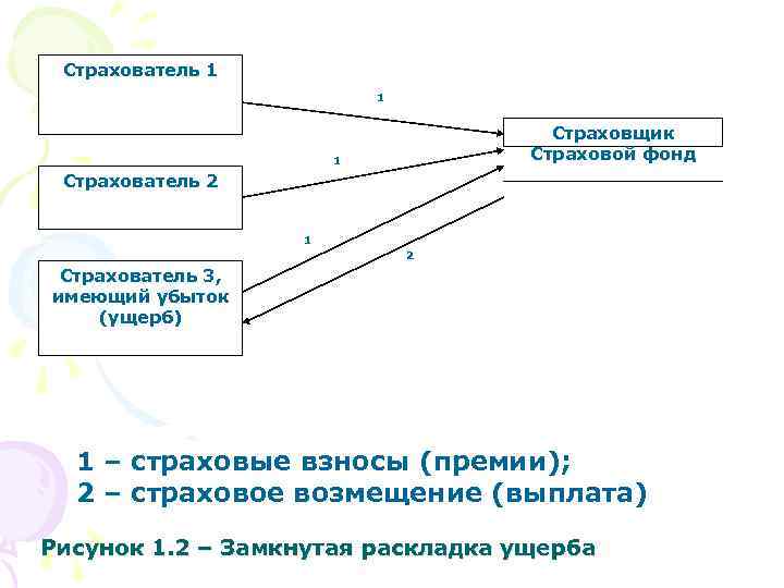 Страхователь 1 1 Страховщик Страховой фонд 1 Страхователь 2 1 2 Страхователь 3, имеющий