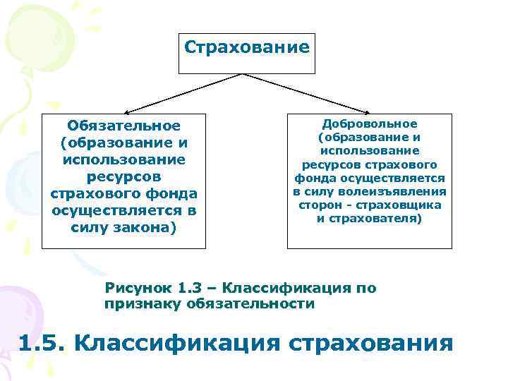 Страхование Обязательное (образование и использование ресурсов страхового фонда осуществляется в силу закона) Добровольное (образование