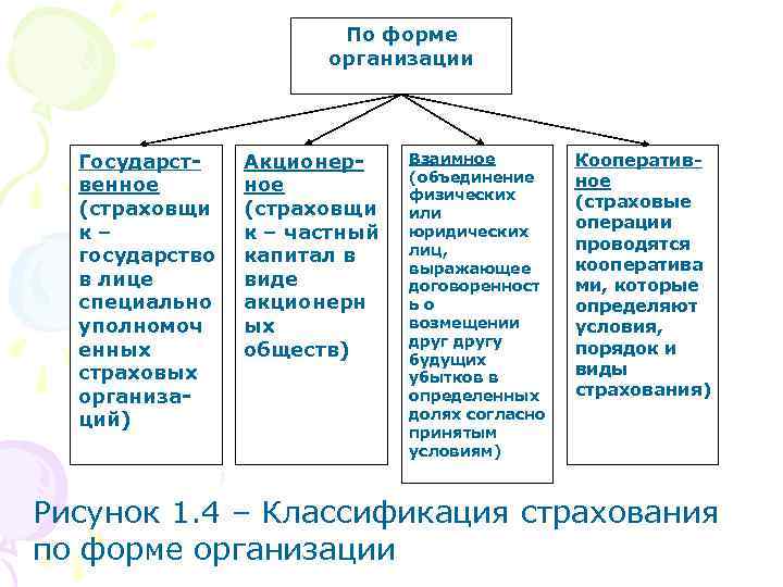 По форме организации Государственное (страховщи к – государство в лице специально уполномоч енных страховых