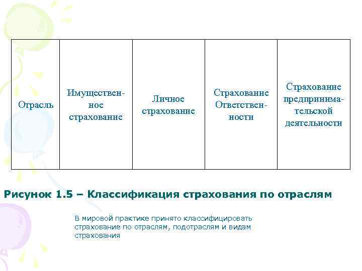 Отрасль Имущественное страхование Личное страхование Страхование Ответственности Страхование предпринимательской деятельности Рисунок 1. 5 –