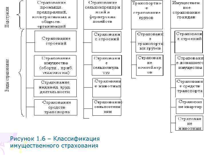 Рисунок 1. 6 – Классификация имущественного страхования 