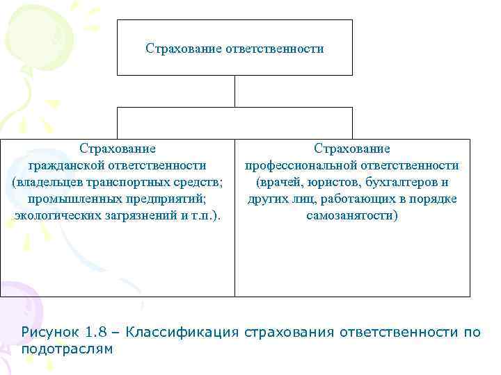 Страхование ответственности Страхование гражданской ответственности (владельцев транспортных средств; промышленных предприятий; экологических загрязнений и т.