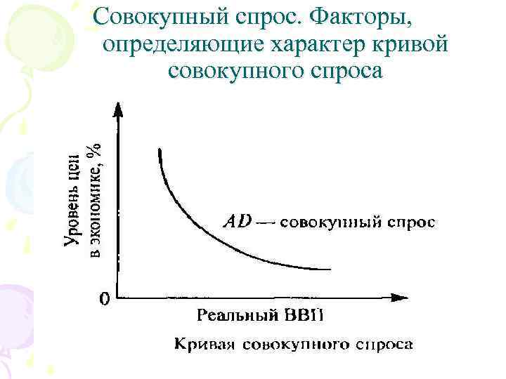 Совокупный спрос. Факторы, определяющие характер кривой совокупного спроса 