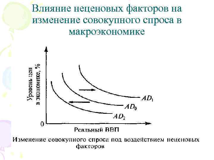 Влияние неценовых факторов на изменение совокупного спроса в макроэкономике 