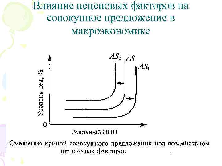 Влияние неценовых факторов на совокупное предложение в макроэкономике 