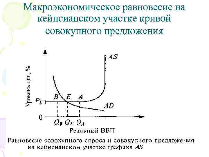 Макроэкономическое равновесие на кейнсианском участке кривой совокупного предложения 