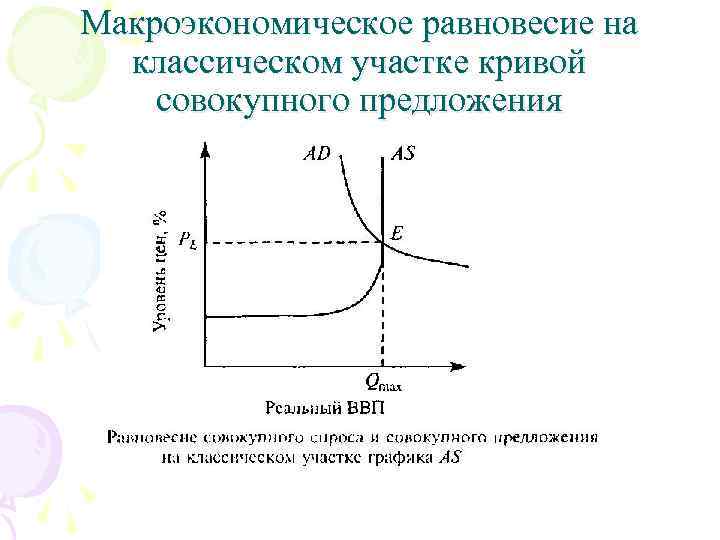 Макроэкономическое равновесие на классическом участке кривой совокупного предложения 