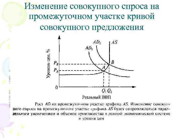 Изменение совокупного спроса на промежуточном участке кривой совокупного предложения 