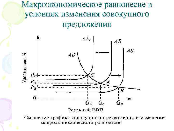 Макроэкономическое равновесие в условиях изменения совокупного предложения 