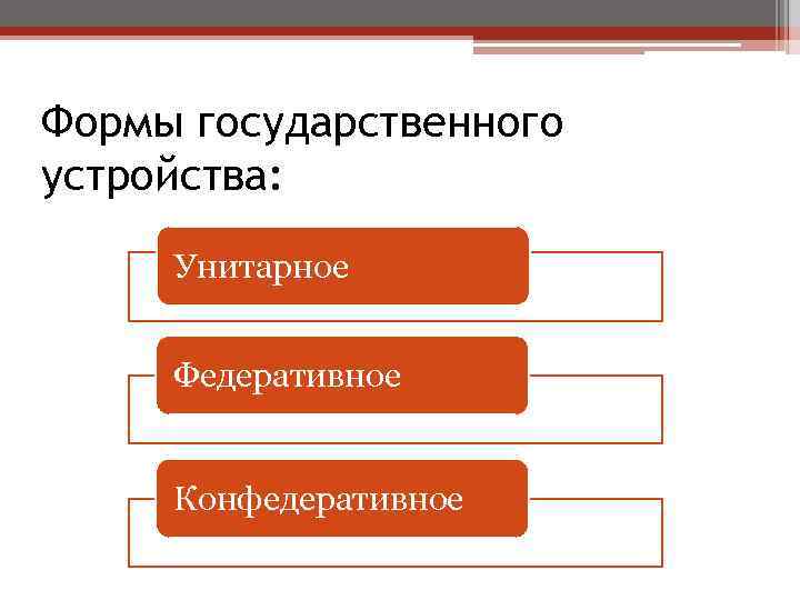 Формы государственного устройства: Унитарное Федеративное Конфедеративное 