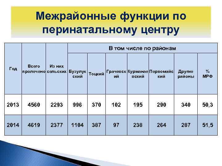 Межрайонные функции по перинатальному центру В том числе по районам Год Всего Из них