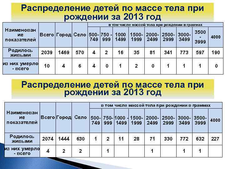 Распределение детей по массе тела при рождении за 2013 год в том числе массой