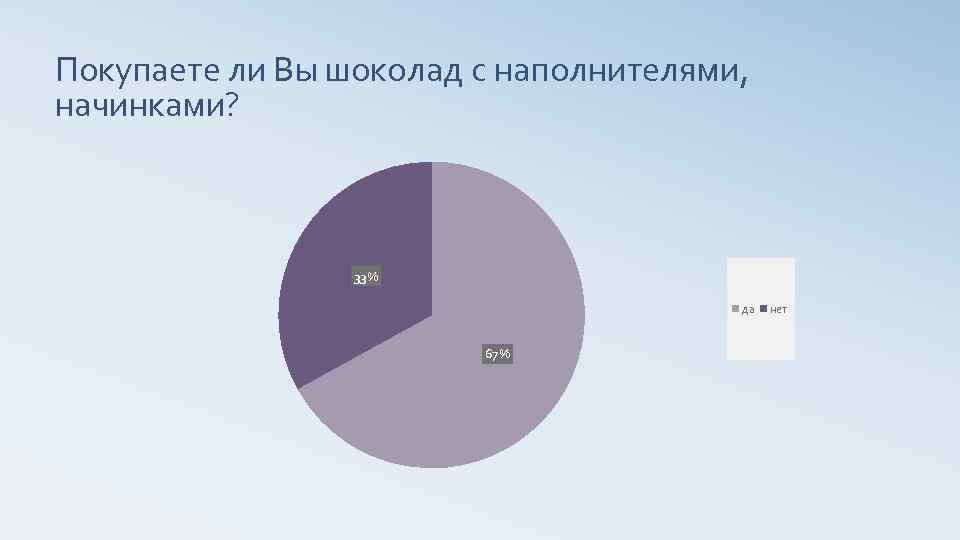 Покупаете ли Вы шоколад с наполнителями, начинками? 33% да 67% нет 